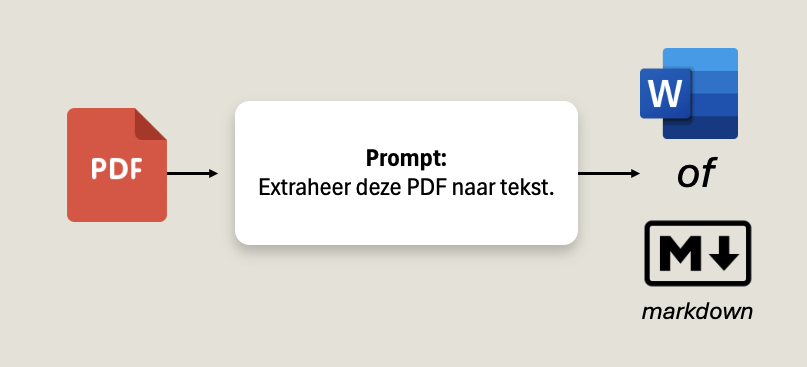 PDF naar tekst workflow: upload naar chat, extraheer als tekst of markdown